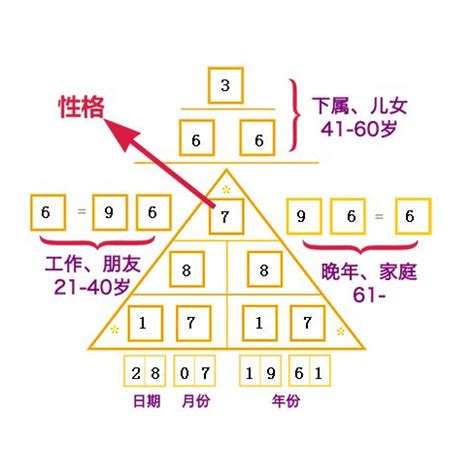 数字能量学1-9号人